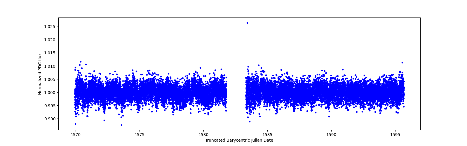 Timeseries plot