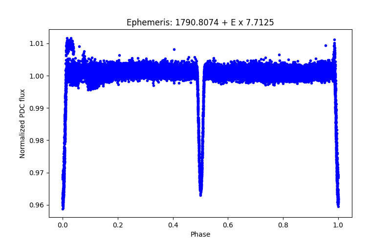 Phase plot