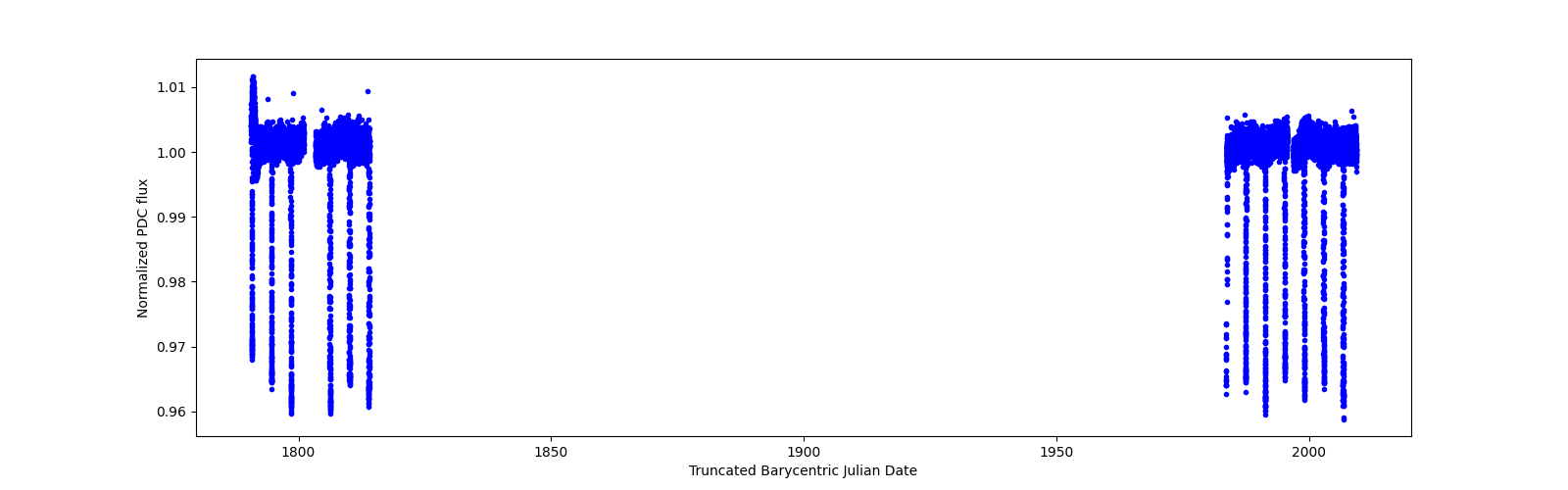 Timeseries plot