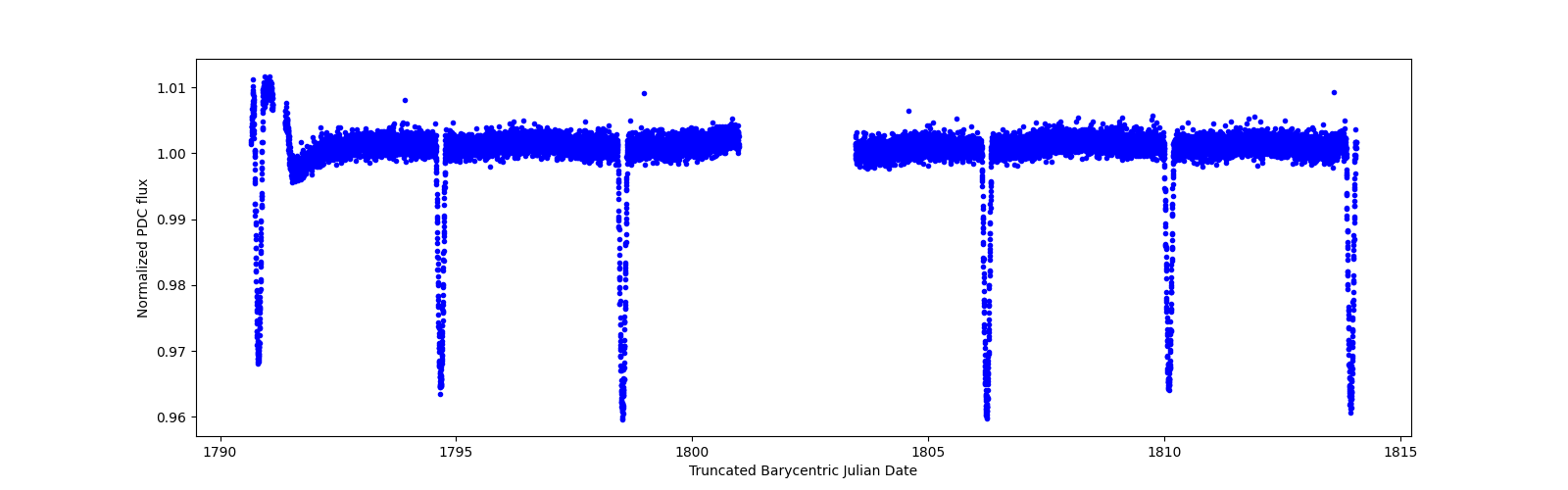 Zoomed-in timeseries plot