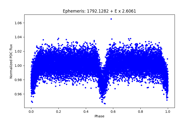 Phase plot