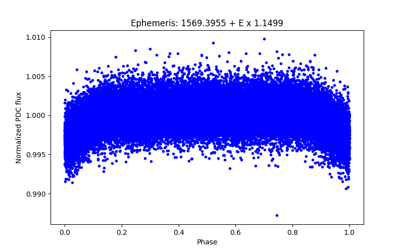 Phase plot