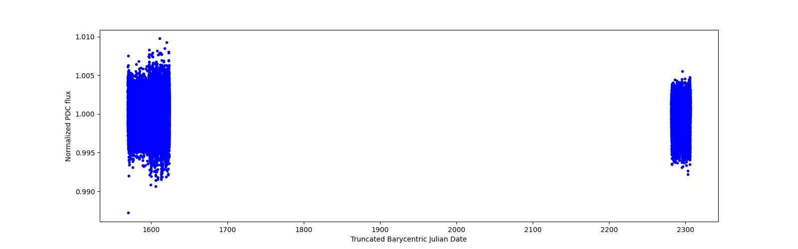 Timeseries plot