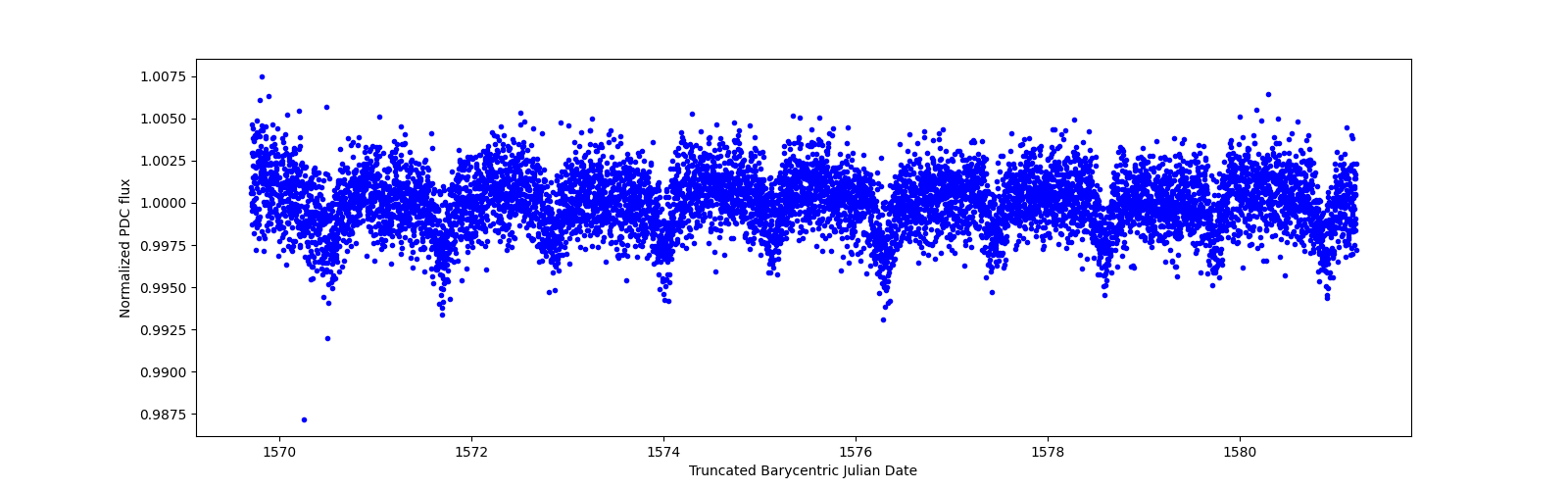 Zoomed-in timeseries plot