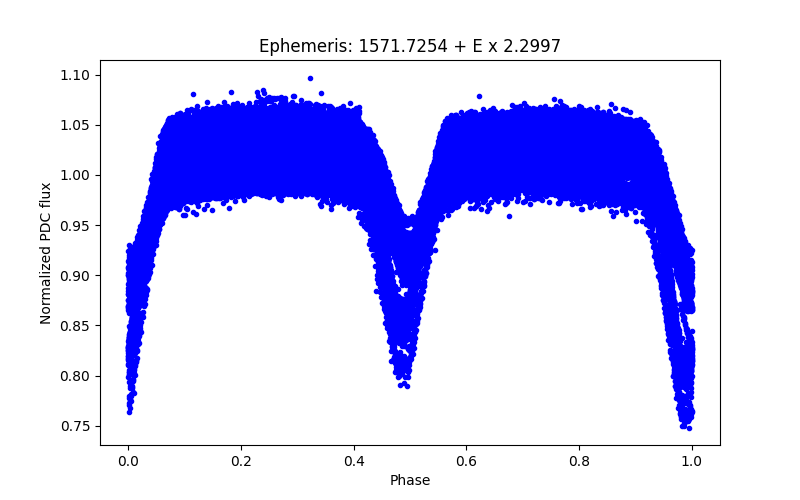 Phase plot