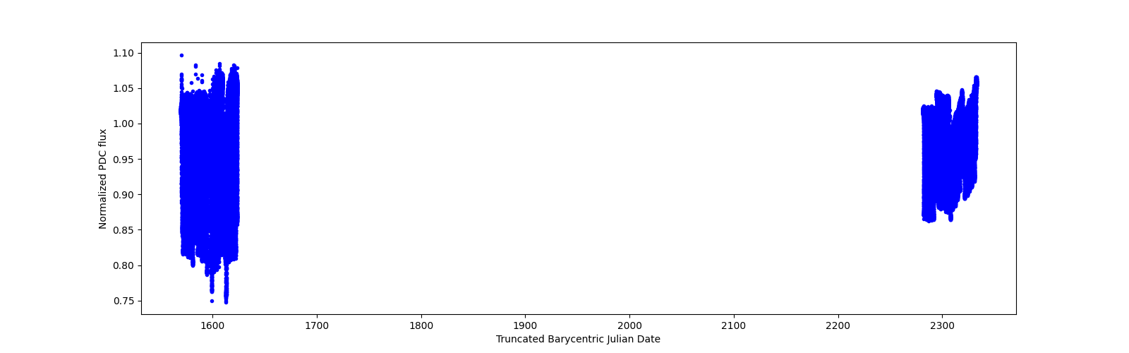 Timeseries plot