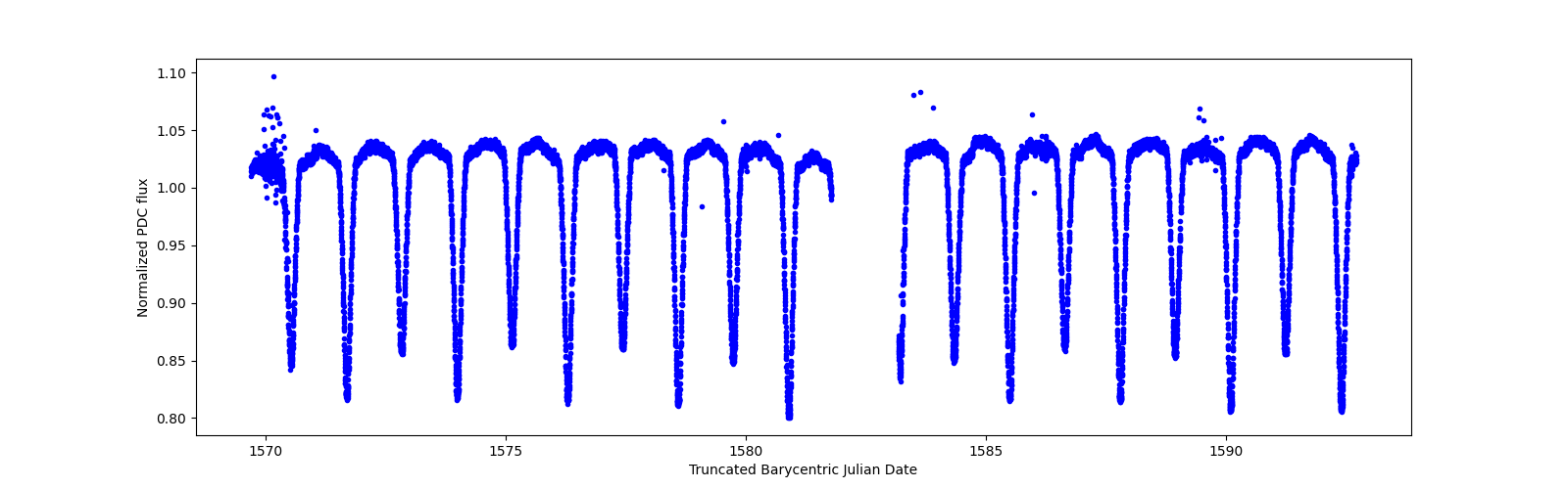 Zoomed-in timeseries plot