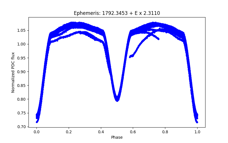 Phase plot