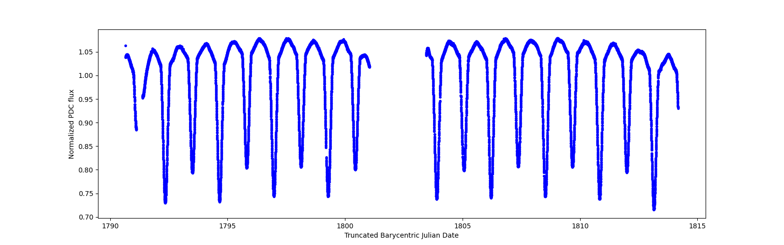 Timeseries plot