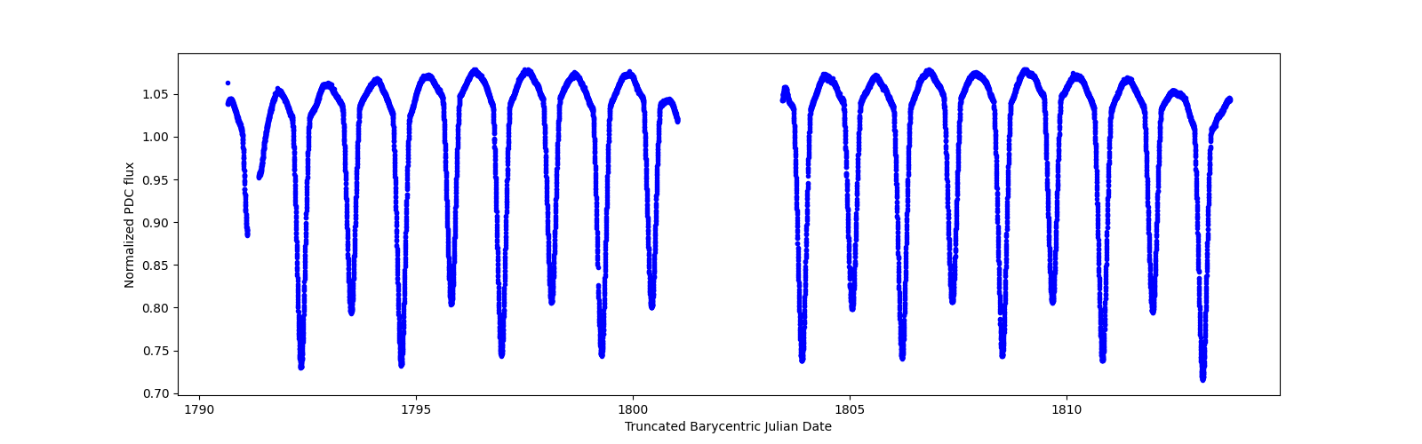 Zoomed-in timeseries plot