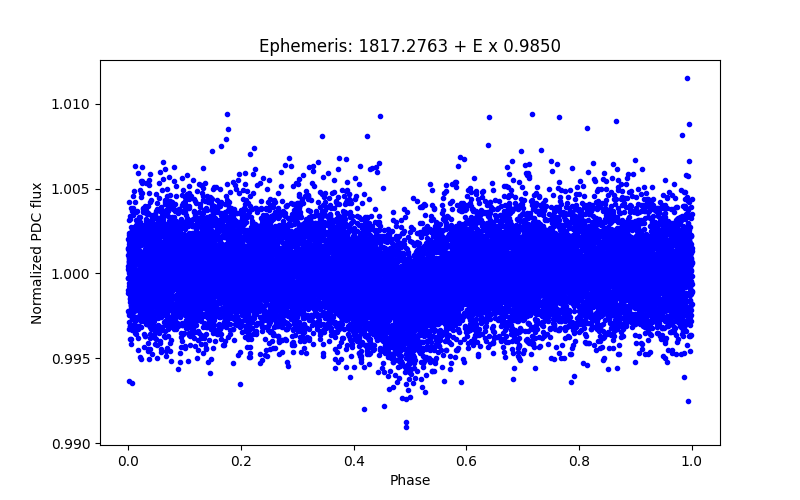 Phase plot