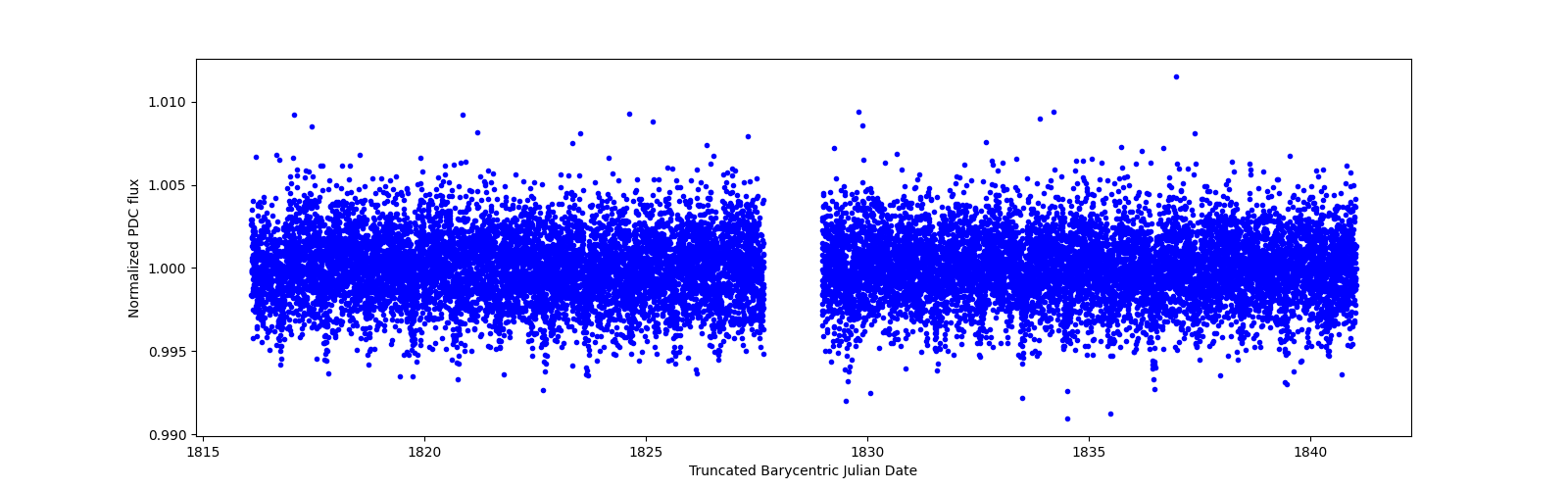 Timeseries plot