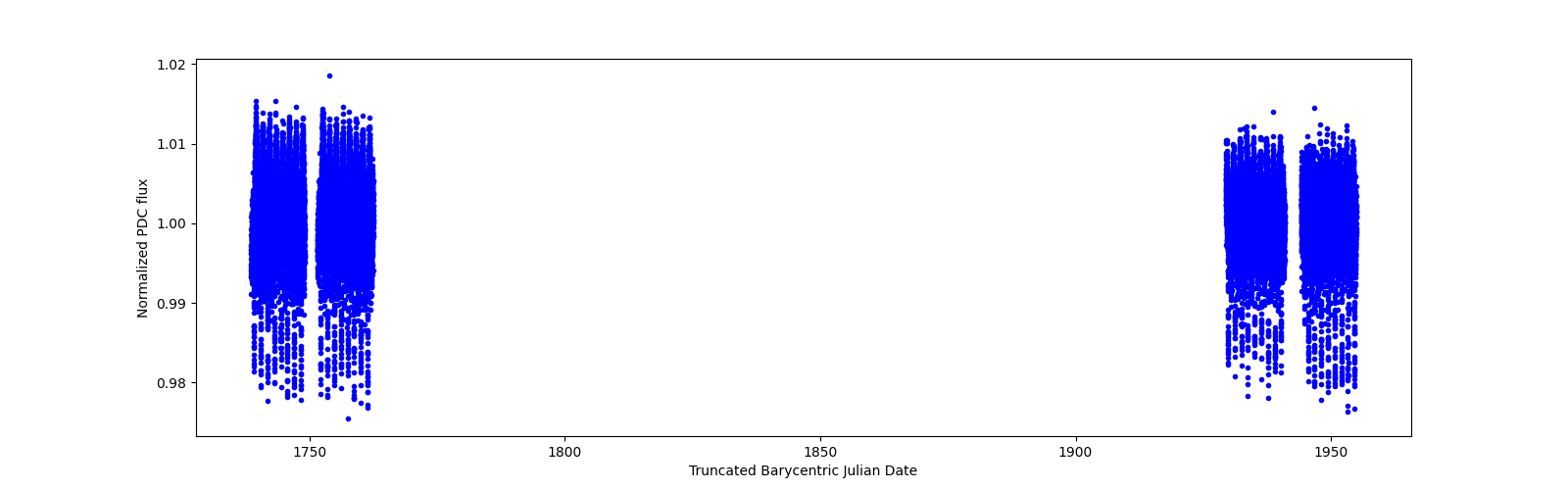 Timeseries plot