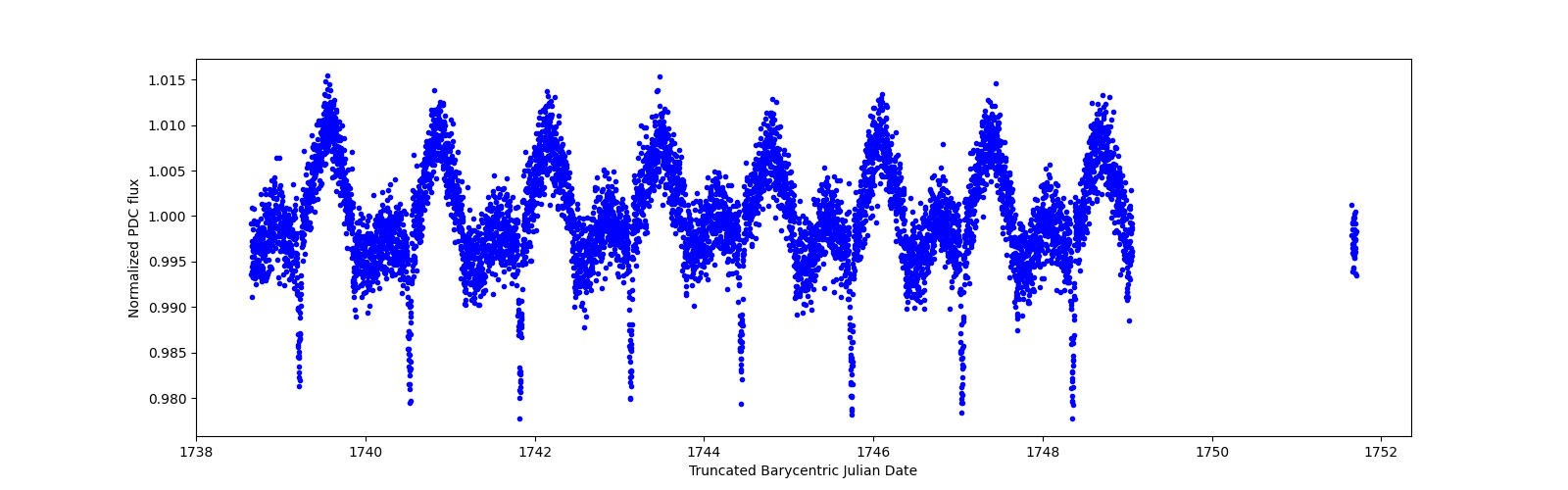 Zoomed-in timeseries plot