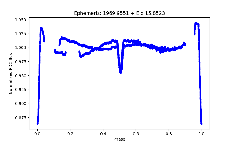 Phase plot