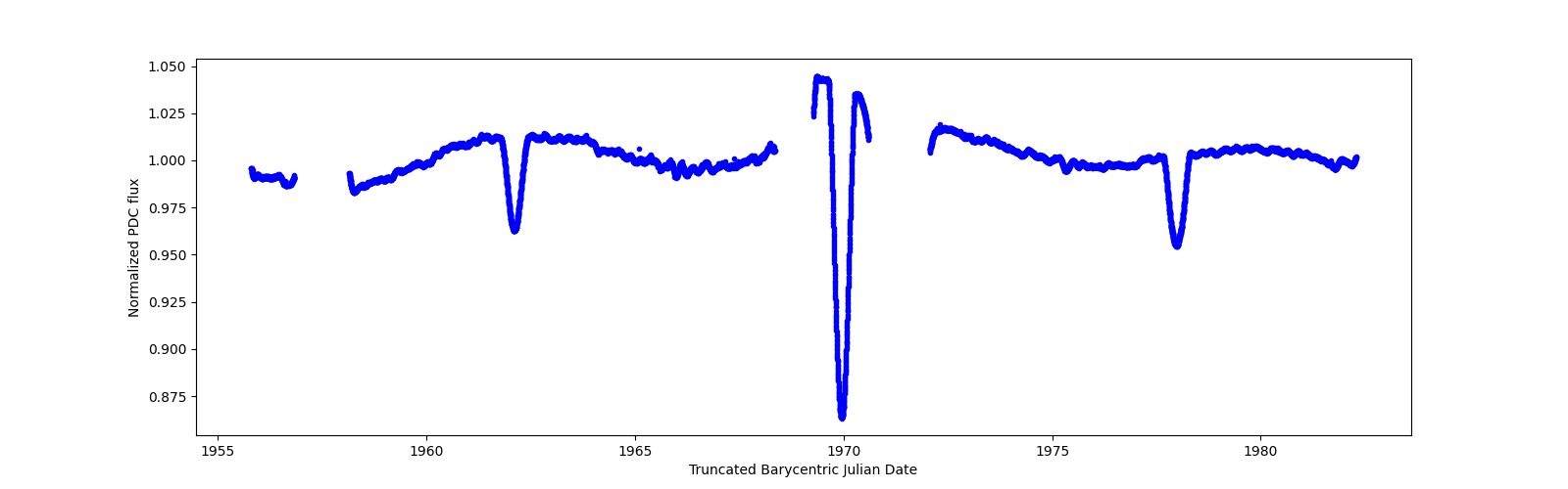 Timeseries plot