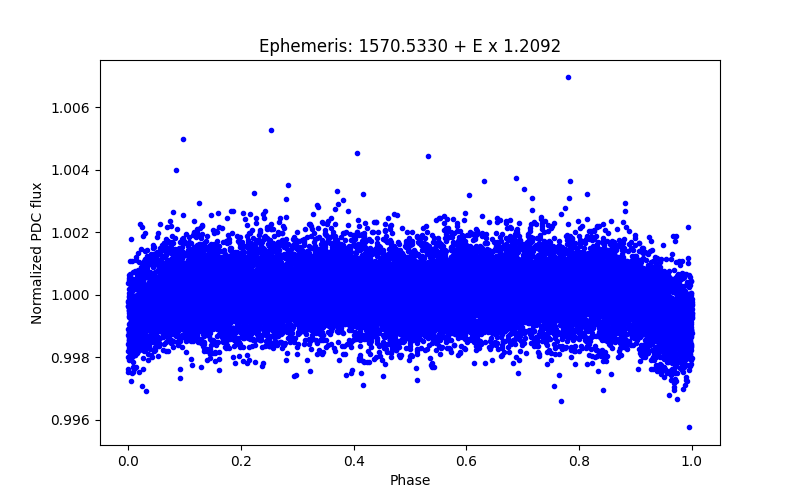 Phase plot