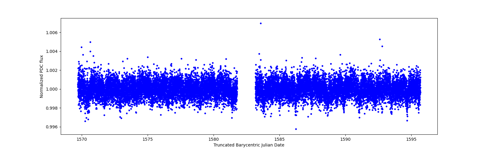 Timeseries plot