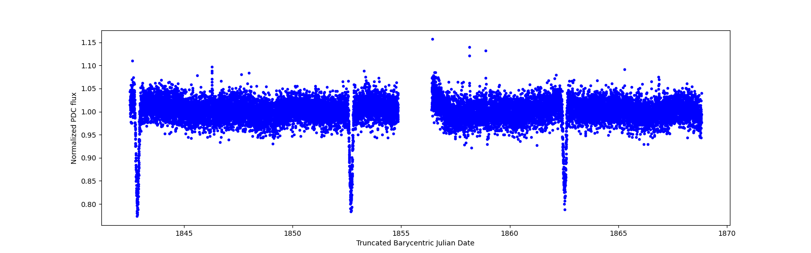 Timeseries plot