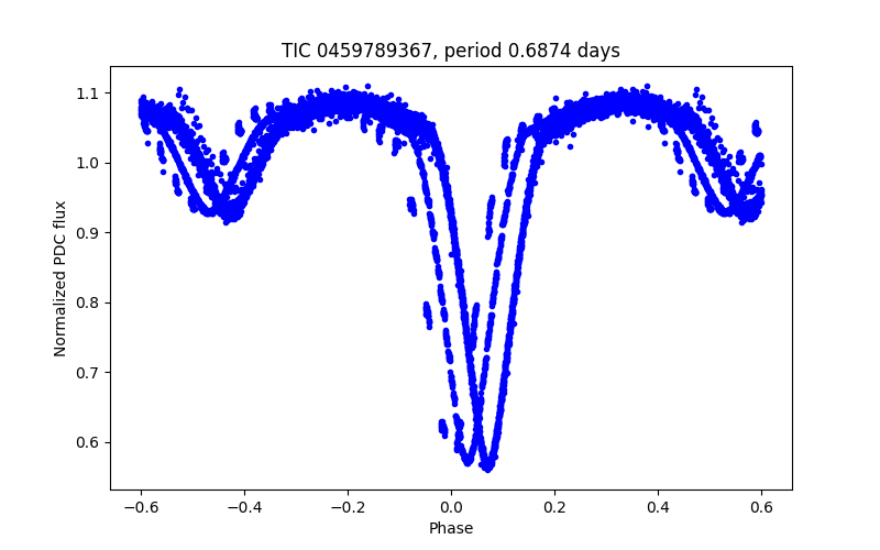 Phase plot