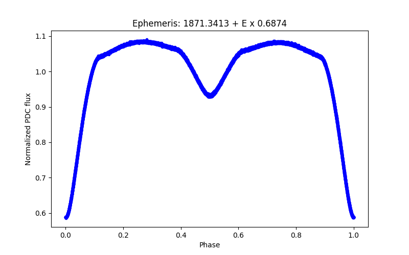 Phase plot