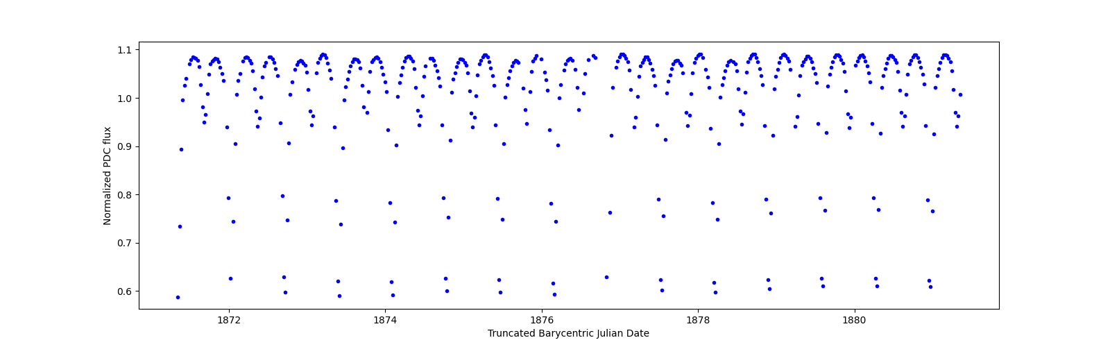 Zoomed-in timeseries plot
