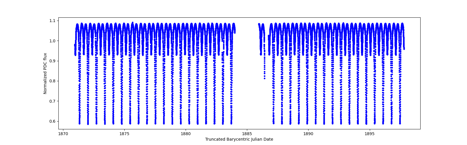 Timeseries plot