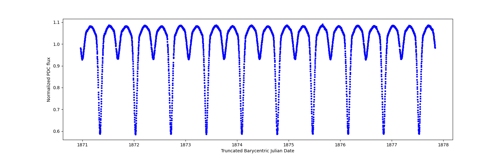 Zoomed-in timeseries plot