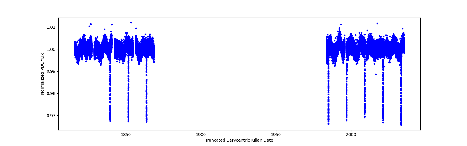 Timeseries plot