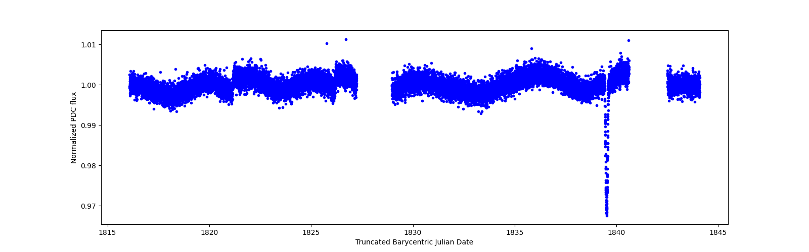 Zoomed-in timeseries plot