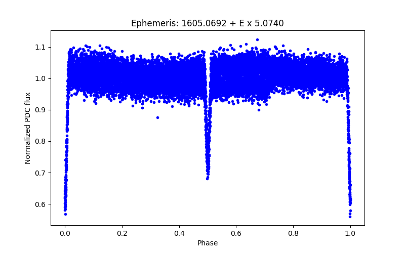 Phase plot