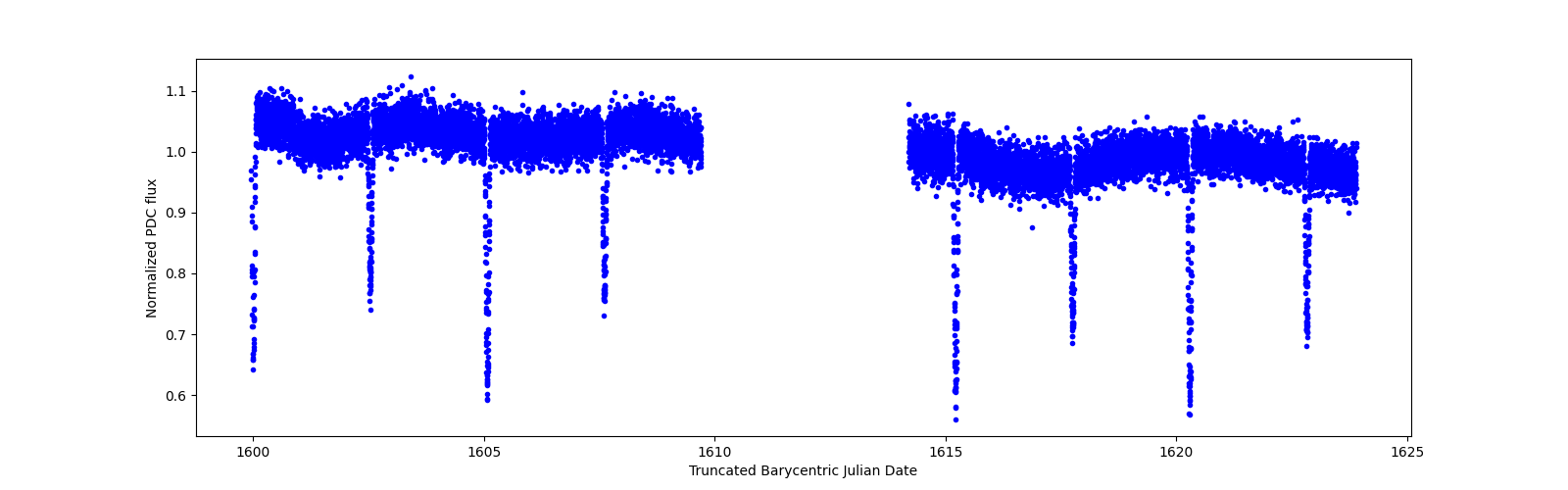 Timeseries plot