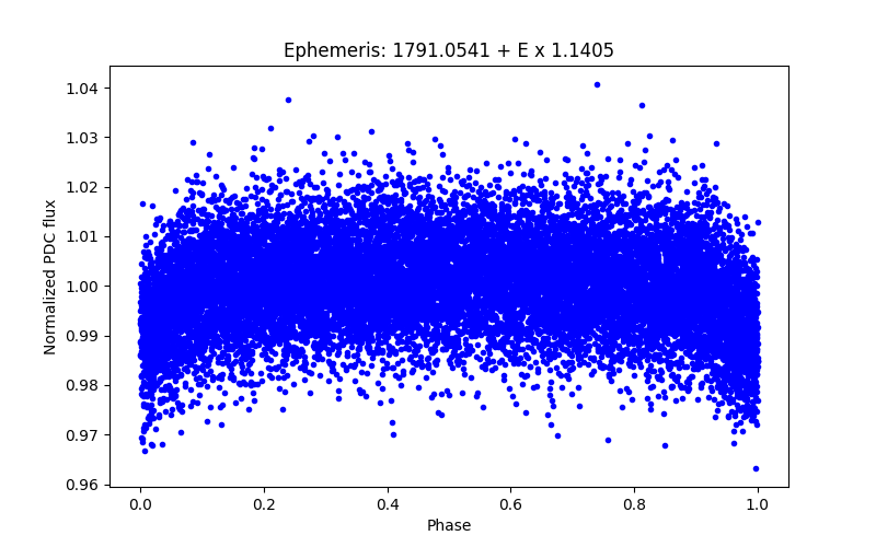 Phase plot