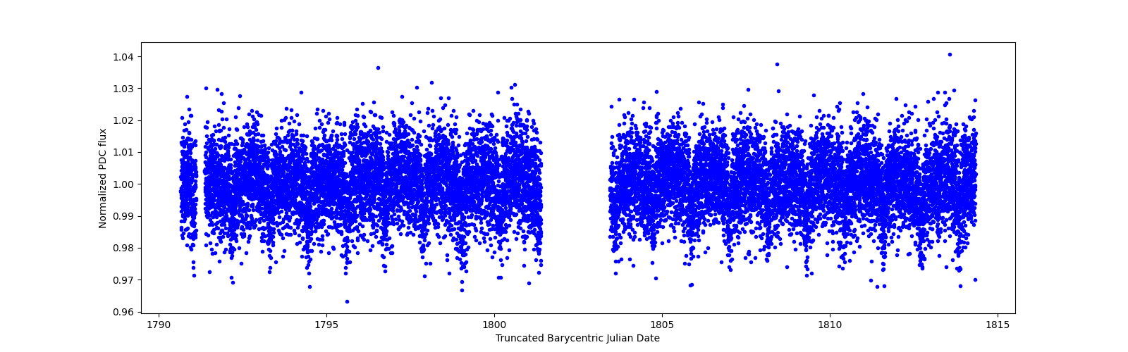 Timeseries plot