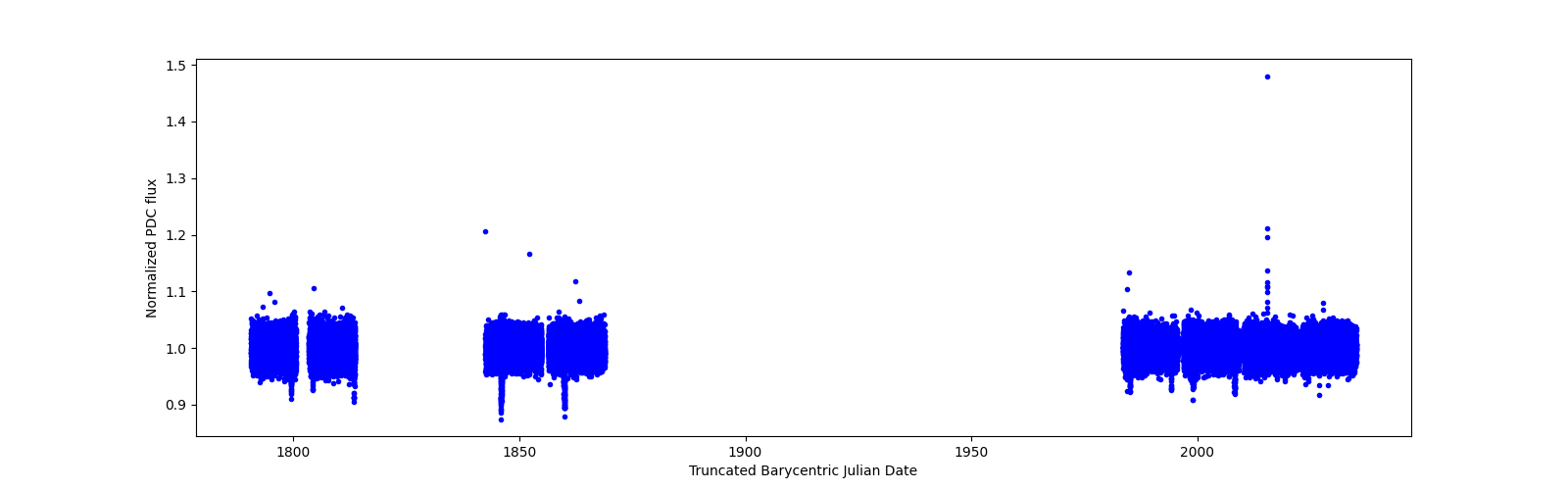 Timeseries plot