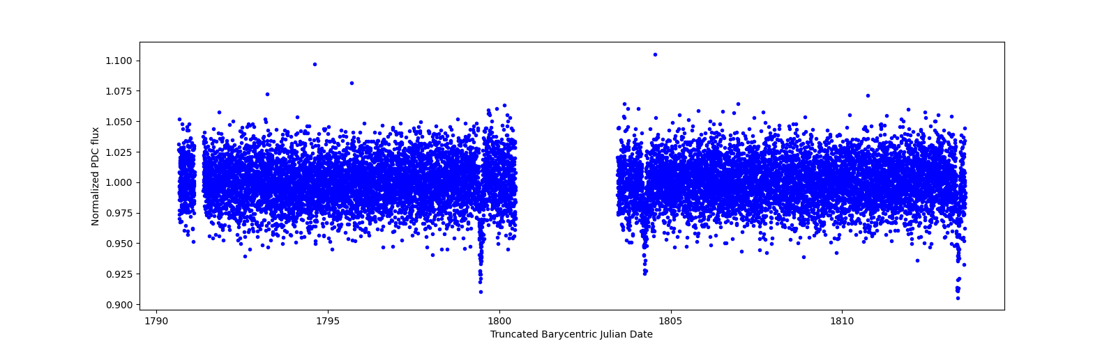 Zoomed-in timeseries plot