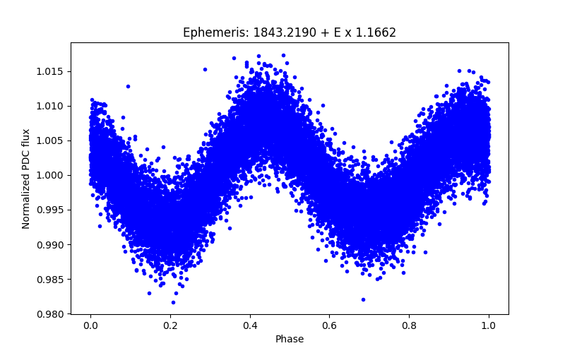 Phase plot