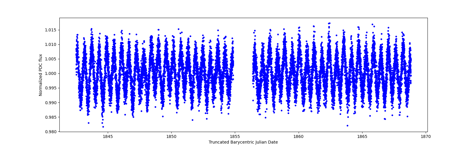 Timeseries plot