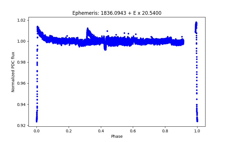 Phase plot