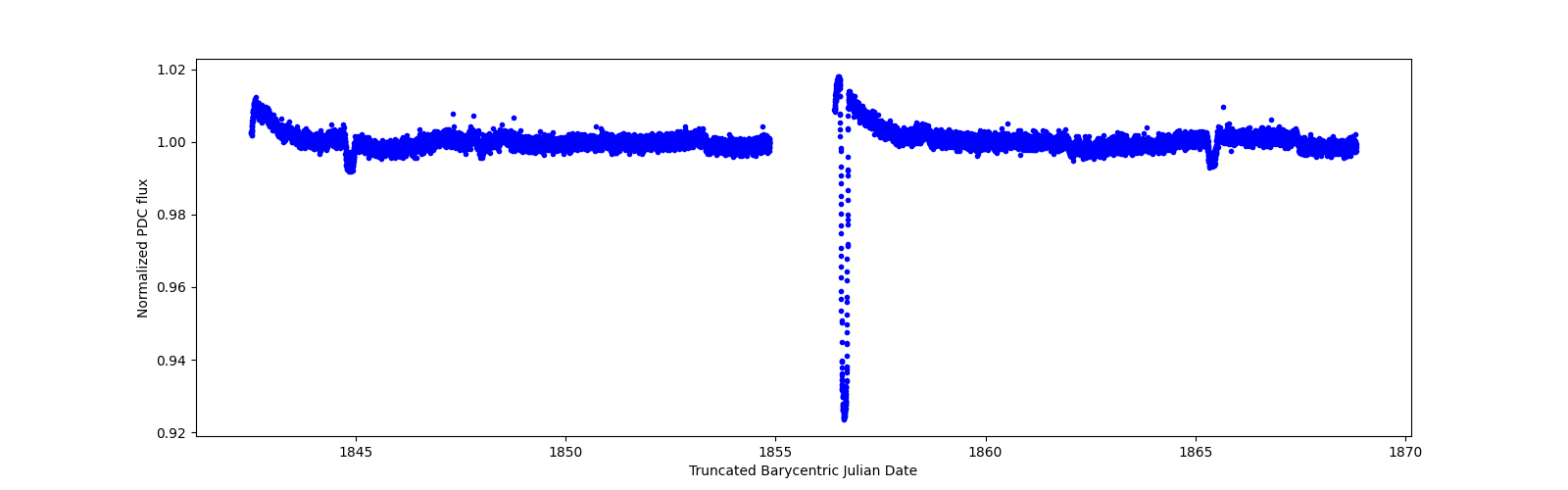 Timeseries plot