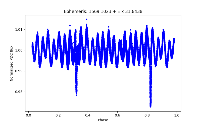 Phase plot