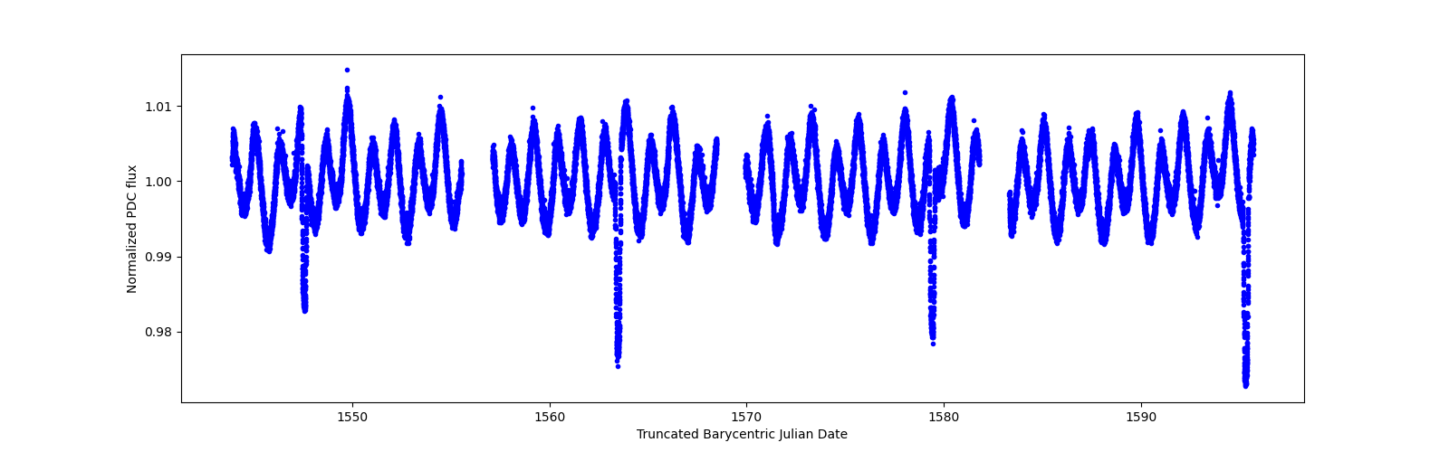 Timeseries plot