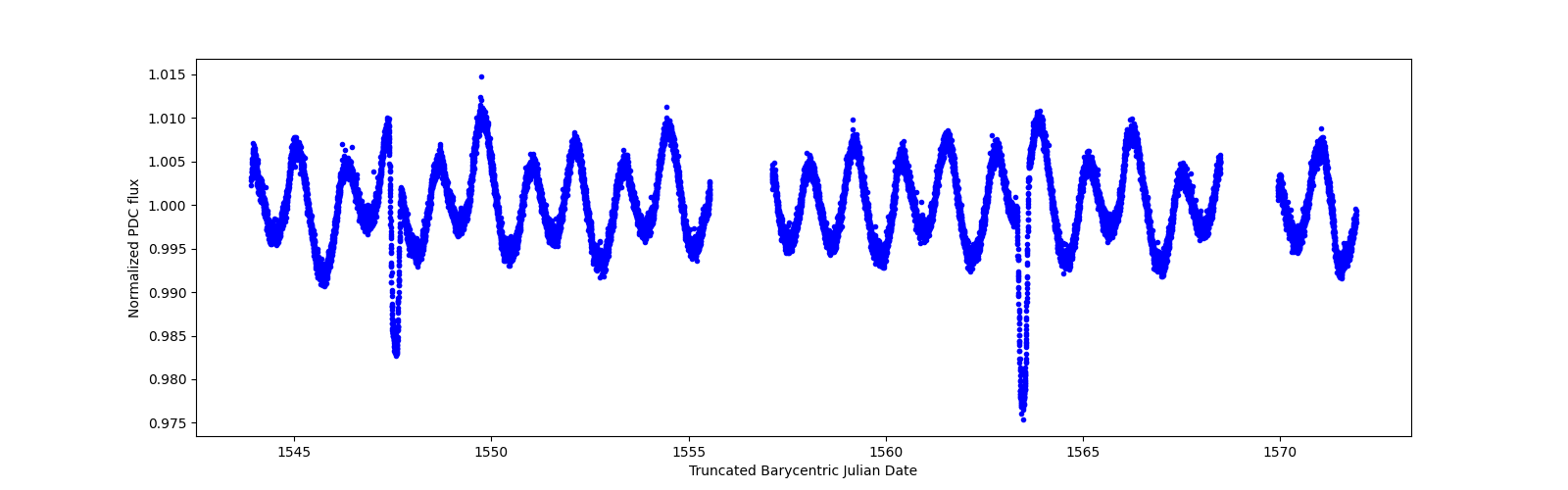 Zoomed-in timeseries plot