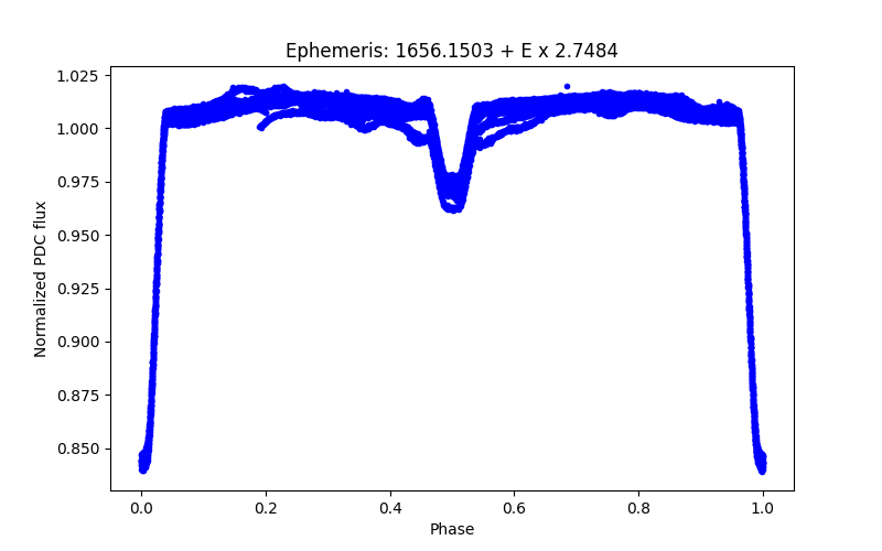 Phase plot