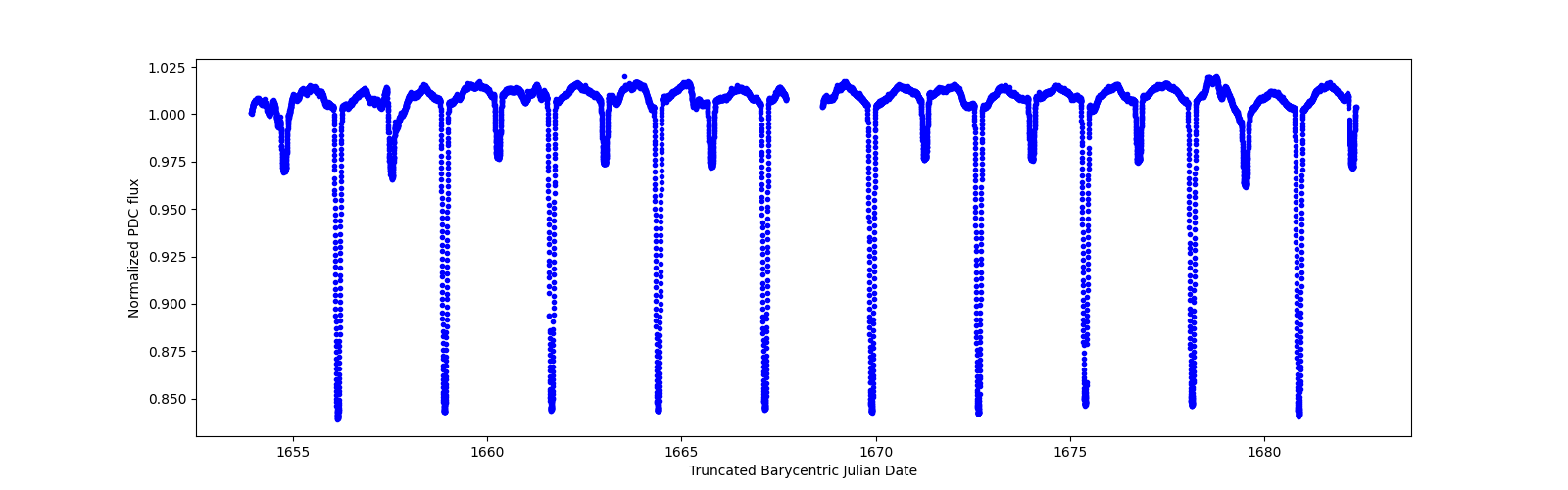 Timeseries plot