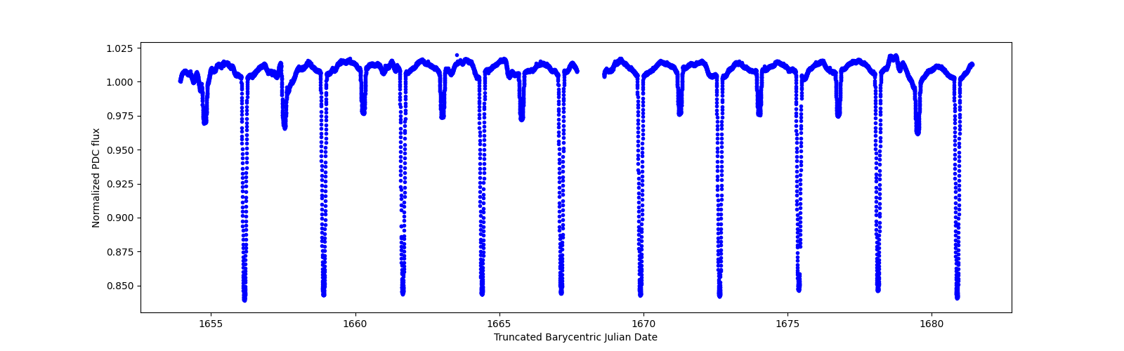 Zoomed-in timeseries plot