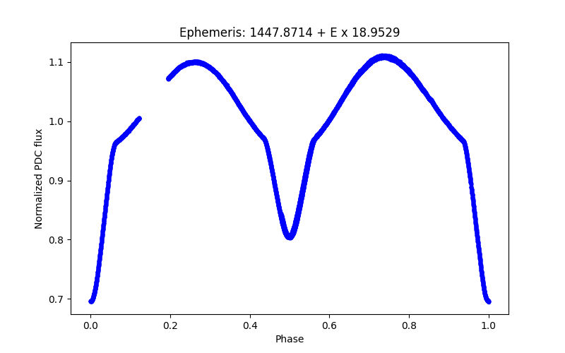 Phase plot