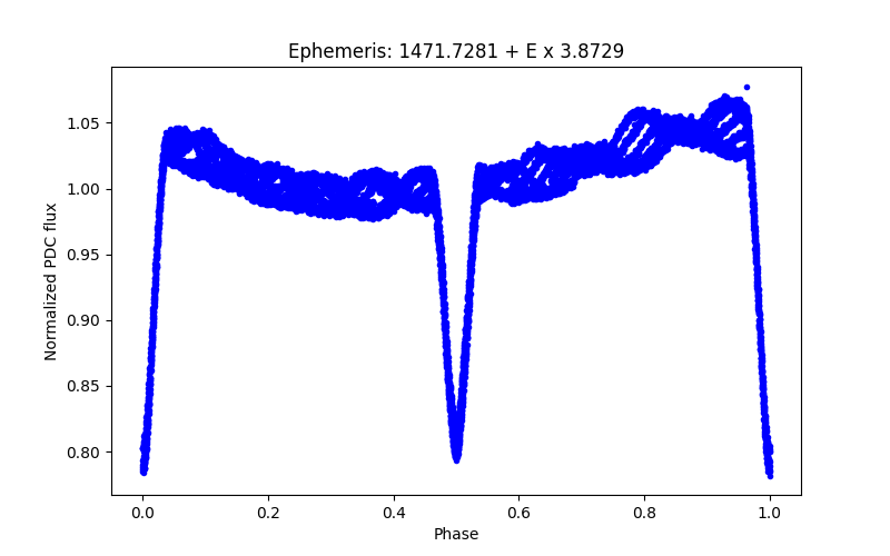 Phase plot