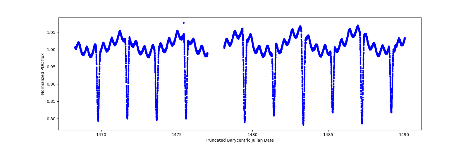 Zoomed-in timeseries plot