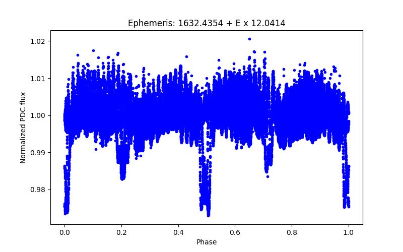 Phase plot